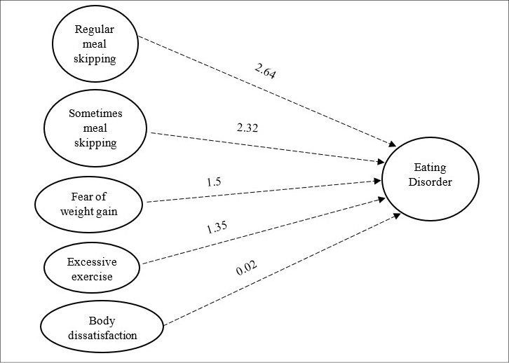 This figure is a visual representation of the different factors that may have an influence on the development of eating disorders. Regular meal skipping is the strongest predictor, followed by sometimes meal skipping, fear of weight gain, excessive exercise and body dissatisfaction.