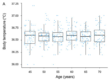 Box-and-whiskers plots show age-related trends in body temperature for men (top panel) and women (bottom panel) across six age groups (45–70 years). Medians remain stable in men (36.6°C), while women show a slight decline. Outliers appear mainly in younger groups but stay close to whiskers