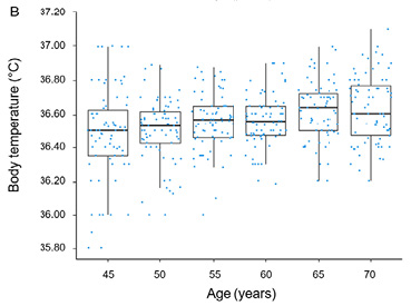 Box-and-whiskers plots show age-related trends in body temperature for men (top panel) and women (bottom panel) across six age groups (45–70 years). Medians remain stable in men (36.6°C), while women show a slight decline. Outliers appear mainly in younger groups but stay close to whiskers