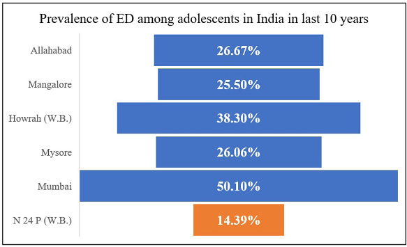 This figure is a simple bar chart showing a comparison of eating disorder prevalence rates of different parts of India (blue colored bars) in last ten years with our study (orange colored bar). Our study found the least prevalence till now.