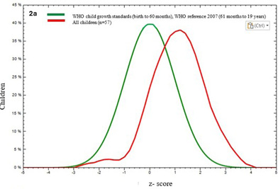 This figure is a chart composed of elements 2a and 2b which show the comparison of high BMI-for-age of our samples with a WHO reference curve. Figure 2a at the top shows the high BMI-for-age score curve of the ED group, and 2b at the bottom of the figure shows the high-BMI-for age score curve of the control group. There is a difference between our data and the WHO data, with our data for the ED group showing a higher z-score. The control group overlaps with the WHO curve.