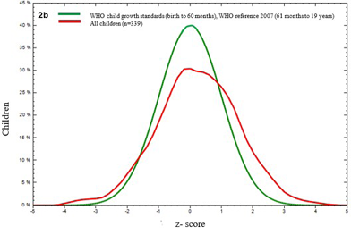 This figure is a chart composed of elements 2a and 2b which show the comparison of high BMI-for-age of our samples with a WHO reference curve. Figure 2a at the top shows the high BMI-for-age score curve of the ED group, and 2b at the bottom of the figure shows the high-BMI-for age score curve of the control group. There is a difference between our data and the WHO data, with our data for the ED group showing a higher z-score. The control group overlaps with the WHO curve.