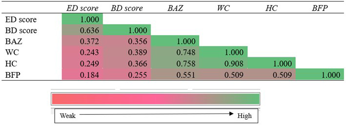This figure is heatmap summarizing the correlation matrix between eating disorders, body dissatisfaction and anthropometric variables. Regular meal skipping is the strongest predictor, followed by sometimes meal skipping, and fear of weight gain, excessive exercise and body dissatisfaction. Among anthropometric variables, body dissatisfaction has the highest correlation with eating disorders