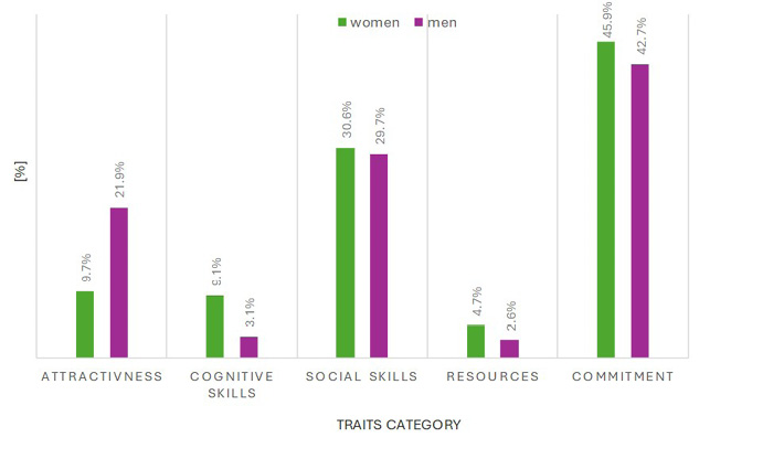 The bar chart compares the preferences of men and women in five categories of traits: attractiveness, cognitive skills, social skills, resources and commitment. The following are shown. For attractiveness, men (21.9%) place more importance on attractiveness than women (9.7%). For cognitive skills, women (9.1%) value these attributes more than men (3.1%). For social skills, both women (30.6%) and men (29.7%) rate this category highly, with a slight advantage for women. For resources, women (4.7%) place more importance on resources than men (2.6%). For commitment, this is the most important attribute for both genders, with women (45.9%) rating it higher than men (42.7%). The graph shows the percentages, with each category of trait represented by two bars: green for women and purple for men.