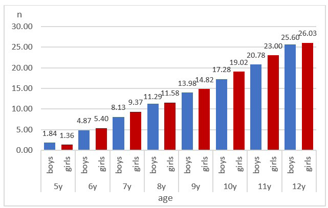This bar chart shows the number of erupted teeth according to age and sex. 