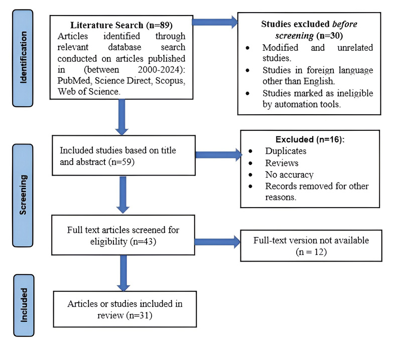 This diagram illustrates the stage of systematic review employed in this study, dividing the stages into all the articles that were identified, screened and then ultimately included in this study.