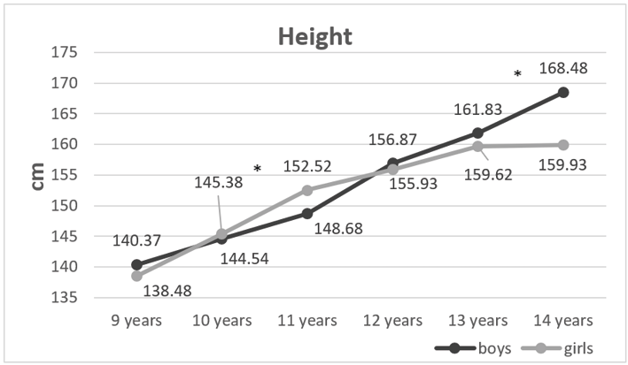 This is a chart showing an increase in height in 9–14-year-olds Bulgarian children and adolescents.