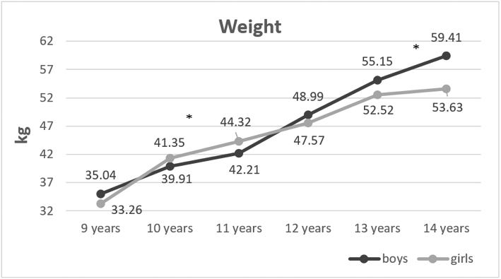 This is a chart showing an increase in weight in 9–14-year-olds Bulgarian children and adolescents.