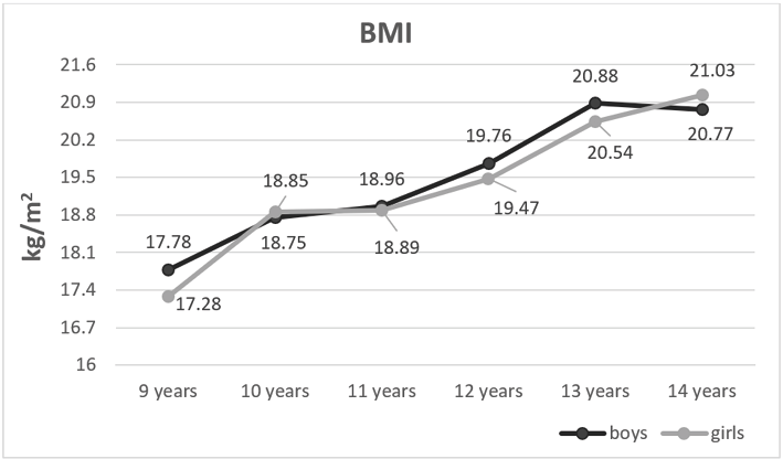 This is a chart showing an increase with variation in body mass index weight in 9–14-year-olds Bulgarian children and adolescents.
