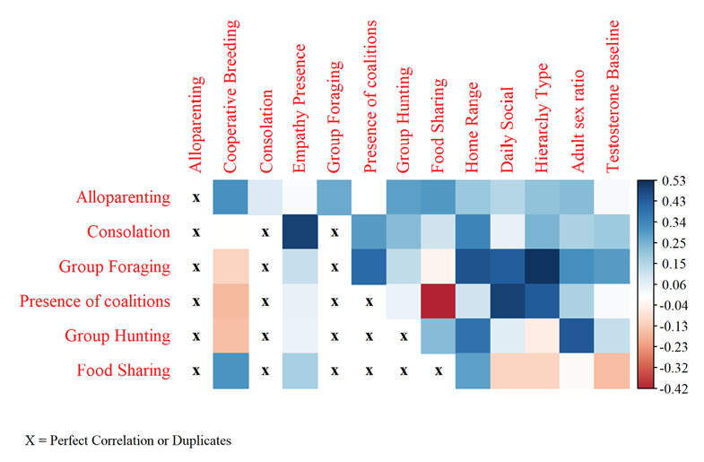 A heatmap correlated to prosocial variables to SEMB variables. Each square is shaded according to positive or negative correlation values, stronger positive correlations are shaded in dark blue while stronger negative correlations are shaded in dark red. Perfect or duplicate correlations are marked with an X.