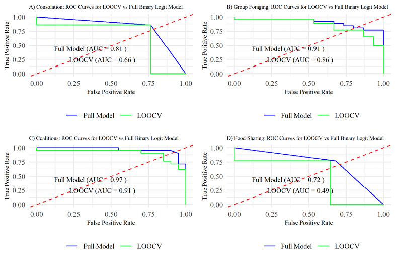 Collated dual-line plots comparing predictive performance of AUROC (blue line) vs. LOOCV (red line) models, LOOCV results are taken as the most reliable value. 2A) Empathy is a moderately accurate predictor for consolation behaviours. 2B) Home range and daily socialising are highly accurate variables to predict group foraging behaviours. 2C) Hierarchy type, food-sharing & daily socialising are extremely accurate predictors of coalitionary behaviour. 2D) Coalitionary behaviour is a poor predictor of food-sharing behaviour.