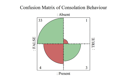 A four-fold plot where all quadrants shaded in red represent type 1 (bottom left quadrant) and type 2 (upper right quadrant) errors. Modelling empathy behaviours to predict consolation behaviours resulted in four false positives and one false negative. 