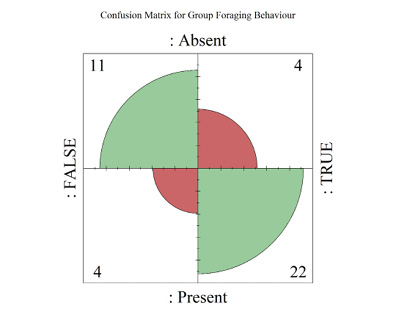 A four-fold plot where all quadrants shaded in red represent type 1 (bottom left quadrant) and type 2 (upper right quadrant) errors. Modelling daily social & home range to predict group foraging resulted in four false positives and four false negatives.