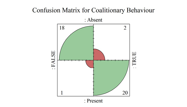A four-fold plot where all quadrants shaded in red represent type 1 (bottom left quadrant) and type 2 (upper right quadrant) errors. Modelling daily-socialising, food-sharing and hierarchy types to predict consolation behaviour within primates resulted in one false positive and two false negatives.