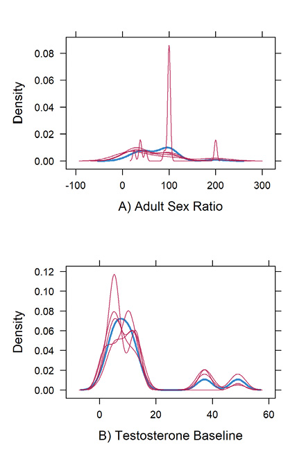 A) A density plot of imputed data for adult-sex ratio shows extreme variation in adherence to original distribution, reflecting low accuracy in imputed values. B) A density plot of imputed data for testosterone baseline shows extreme variation in adherence to original distribution, reflecting low accuracy in imputed values.