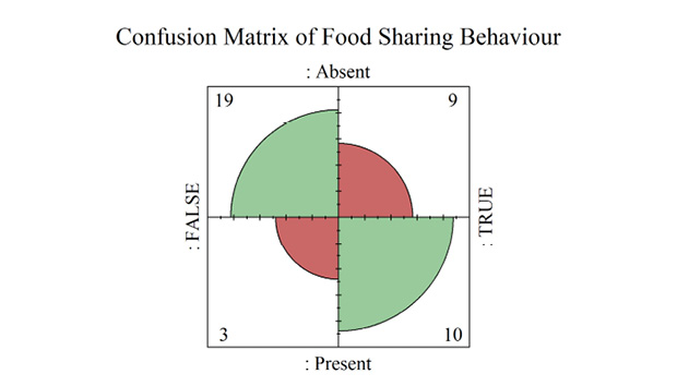 A four-fold plot where all quadrants shaded in red represent type 1 (bottom left quadrant) and type 2 (upper right quadrant) errors. Modelling coalitionary behaviour to predict food-sharing resulted in three false positives and nine false negatives. 