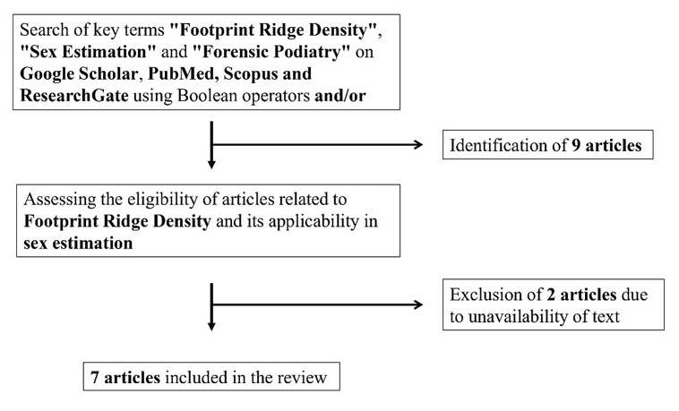 This is a diagram summarising the steps involved in the search for, and selection, of articles reviewed in this paper.