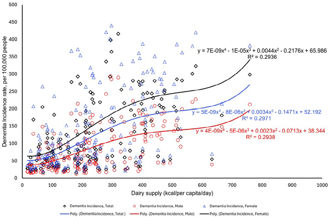 This figure is a scatterplot showing the association between total dairy supply and dementia incidence across countries