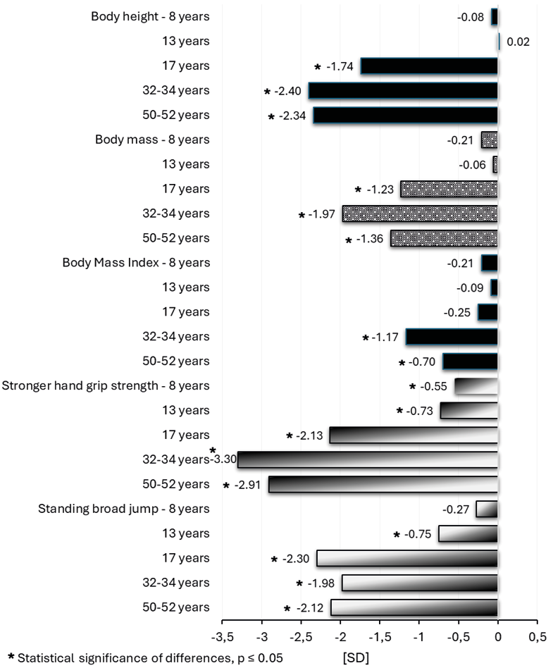Graph illustrating the results for Mollison’s Index for height, body mass and BMI, as well as strength of stronger hand and standing long jump at 8, 13, 17, 32–34 and 50–52 years old part of the Kraków Longitudinal Growth Study.