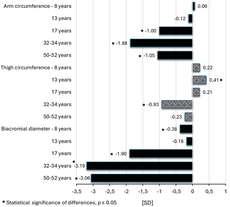 Graph illustrating the results for Mollison’s Index for for arm and thigh circumference as well as biacromial diameter at ages 8, 13, 17, 32–34 and 50–52 part of the Kraków Longitudinal Growth Study.