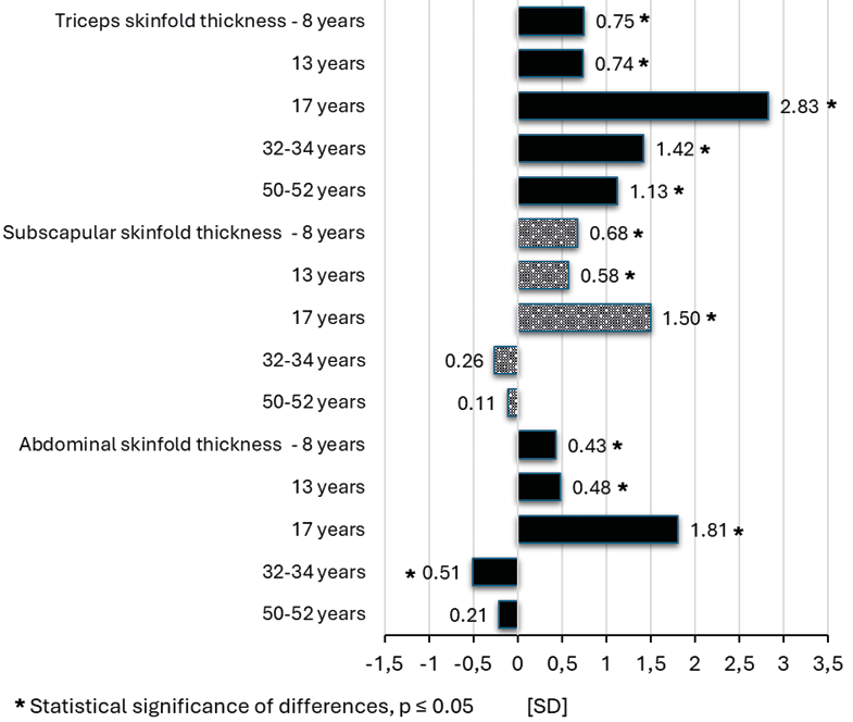 Graph illustrating the results for Mollison’s Index for body fatness at ages 8, 13, 17, 32–34 and 50–52 part of the Kraków Longitudinal Growth Study.