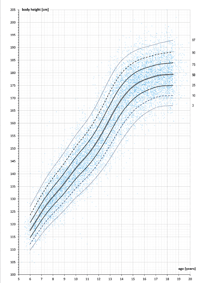 Graph plotting the body height of boys by age of 5 to 20 years based on a sample size of 11,879.