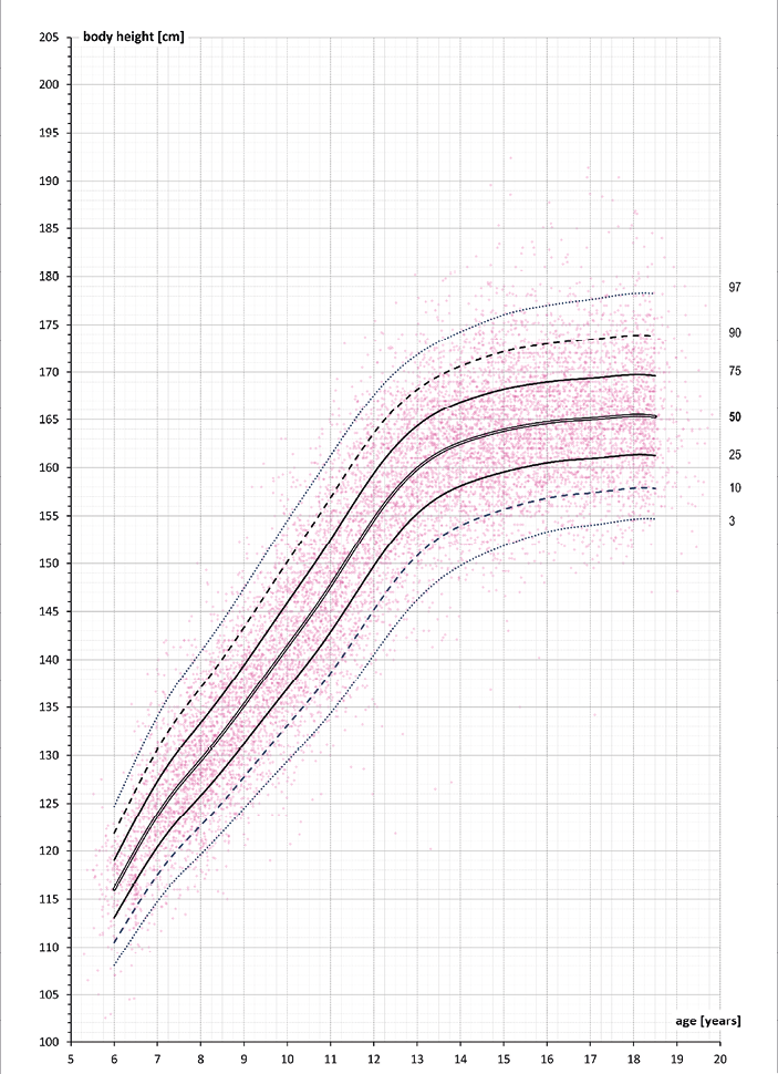 Graph plotting the body height of girls by age of 5 to 20 years based on a sample size of 11,879.