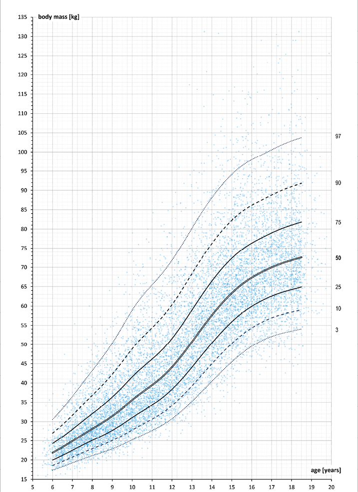  Graph plotting the body mass of boys by age of 5 to 20 years based on a sample size of 11,879.