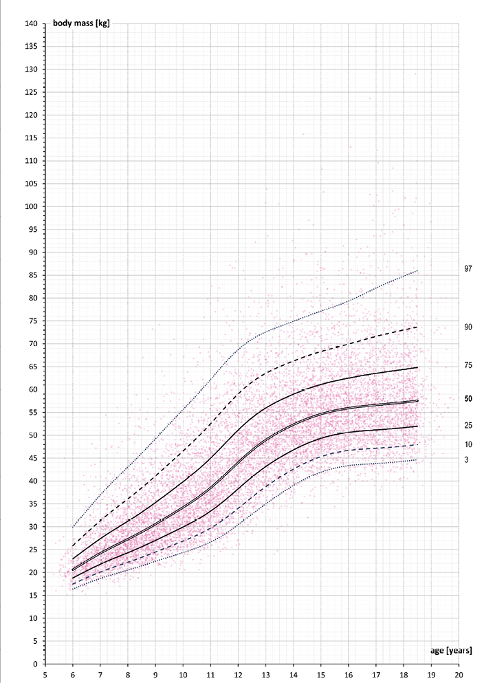 Graph plotting the body mass of girls by age of 5 to 20 years based on a sample size of 11,879.