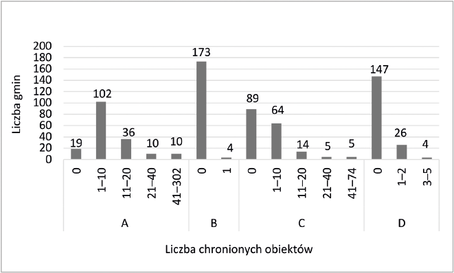 Wykres słupkowy pokazujący liczbę gmin woj. łódzkiego w podziale na liczbę obiektów chronionych dla czterech form: A – pomniki przyrody, B – stanowiska dokumentacyjne, C – użytki ekologiczne, D – zespoły przyrodniczo-krajobrazowe. 