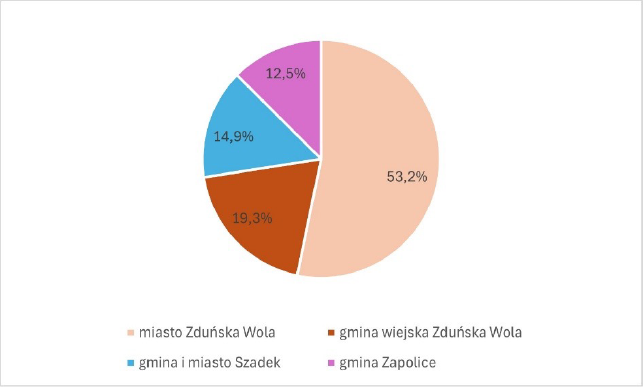 Wykres kołowy przedstawia udział zdarzeń odnotowanych w gminach w ogólnej liczbie odnotowanych zdarzeń na terenie powiatu zduńskowolskiego w latach 2005-2023. Dane pochodzą z raportów rocznych KP PSP w Zduńskiej Woli. Największy udział przypada mieście Zduńska Wola (53,2% - kolor jasnopomarańczowy) oraz gminie wiejskiej Zduńska Wola (19,3% - kolor brązowy). Najmniejszy udział odnotowanych zdarzeń przypada kolejno gminie i mieście Szadek (14,9% - kolor niebieski) oraz  gminie Zapolice (12,5% - kolor fioletowy).