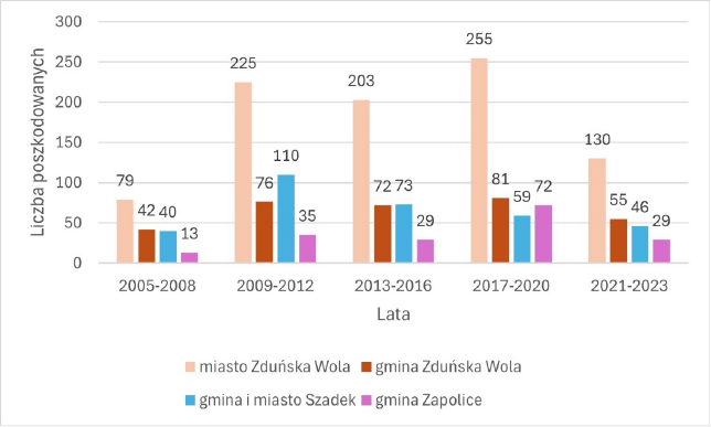 Wykres słupkowy  przedstawia liczbę osób poszkodowanych w zdarzeniach tj. pożary, miejscowe zagrożenia, fałszywe alarmy na terenie gmin powiatu zduńskowolskiego w pięciu okresach czasowych: 2005-2008, 2009-2012, 2013-2016, 2017-2020 oraz 2021-2023.  Przygotowano go na podstawie danych z raportów rocznych KP PSP w Zduńskiej Woli. Miasto Zduńska Wola (kolor jasnopomarańczowy) ma najwyższe wartości w każdym okresie, rosnące od 79 w latach 2005-2008 do maksimum 255 w latach 2017-2020, po czym spadające do 130 w latach 2021-2023. Gmina wiejska Zduńska Wola (kolor brązowy) waha się od 42 do 81 poszkodowanych z największą ich liczbą w latach 2017-2020. Gmina i miasto Szadek (kolor niebieski) ma wartości między 40 a 110 poszkodowanych z najwyższą wartością w latach 2009-2012. Gmina Zapolice (kolor fioletowy) ma najniższe wartości we wszystkich okresach od 13 do 72 poszkodowanych, z największą liczbą w latach 2017-2020. Trend wskazuje na ogólny wzrost liczby poszkodowanych do lat 2017-2020, a następnie spadek w ostatnim okresie.