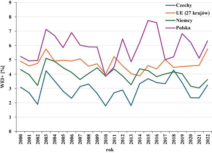 A graph shows the number of people in the country of Poland.

Zawartość wygenerowana przy pomocy SI