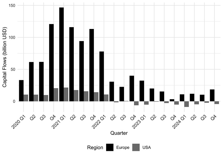 A graph shows Net capital flows into sustainable funds in Europe and the USA