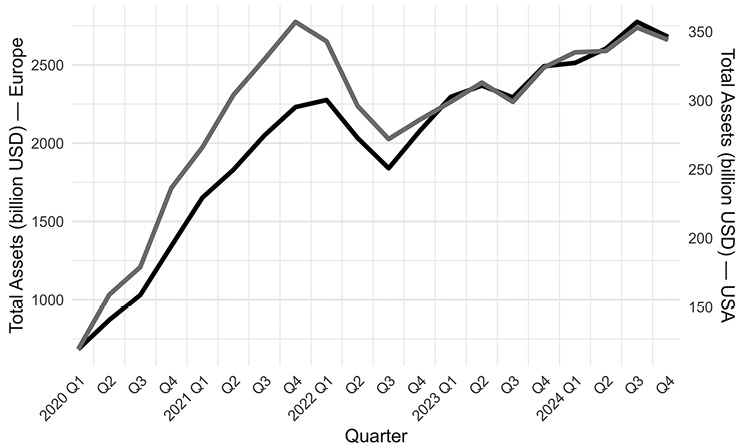 the graph shows Total assets of sustainable funds in Europe and the USA