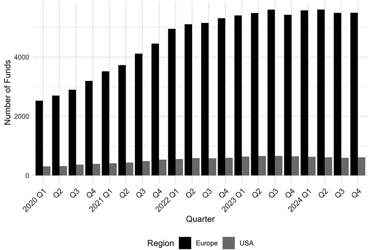 A graph shows Number of sustainable funds in Europe and the USA