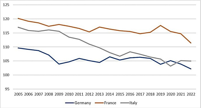 Fig. 3. Labour productivity in Germany, France, and Italy as the percentage of the EU27 average each year between 2005–2022. Source: own work based on Eurostat data. Immagine che contiene Diagramma, linea, schermata, testoDescrizione generata automaticamente