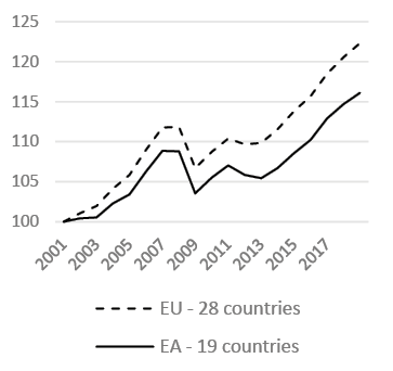 Fig. 1a. GDP per capita trends in the EU and EA and in the main EA countries: years 2001–2018