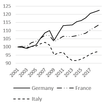Fig. 1b. GDP per capita trends in the EU and EA and in the main EA countries: years 2001–2018