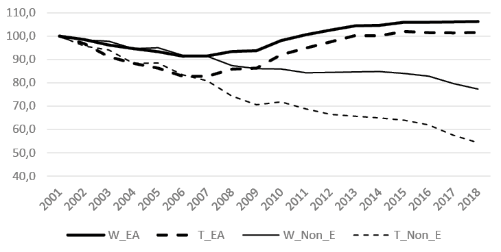Fig. 5. Divergence indicators 2001–2018 Williamson (W) and Theil (T) for Euro-Area (EA) and not Euro Area (Non-E) (Index number: base = 2001)