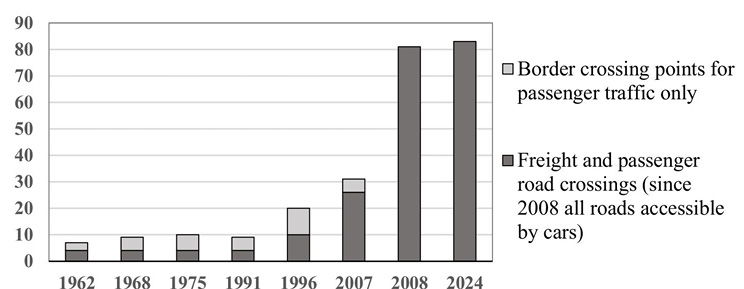 Fig. 9. Number of border crossing points accessible to vehicles (before 1991, some border crossings restricted the movement of persons to citizens of the selected socialist countries only). The so-called local border traffic crossings available based on individual passes or only to residents of specific border municipalities were excluded. The selected dates refer to the publication of information on border crossings or significant changes in their permeability. Number of border crossing points accessible to vehicles. Between 1962 and 1996, there were a maximum of 10 passport, international, and car border crossings. The largest increase occurred in December 2007 (reaching more than 80 possible crossing points accessible to vehicles).
