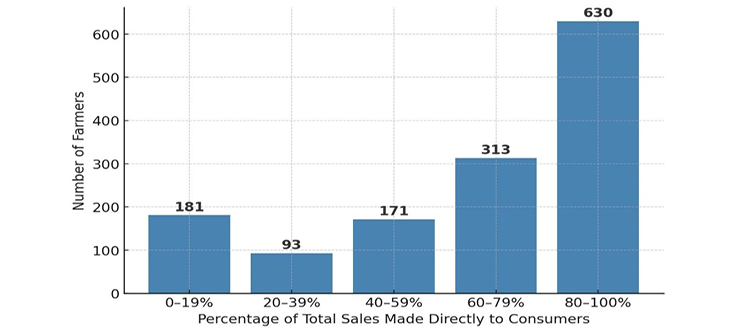 Fig. 2. Distribution of farmers by share of direct sales to consumers (%). Bar chart showing number of farmers by share of direct-to-consumer sales: highest in 80–100% group (630 farmers), lowest in 20–39% group (93 farmers).