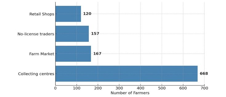 Fig. 3. Product sales places. Horizontal bar chart showing number of farmers by sales channel: Collecting centres highest (668), followed by Farm Market (167), No-license traders (157), and Retail Shops (120). Collecting centres are the dominant sales outlet among farmers.