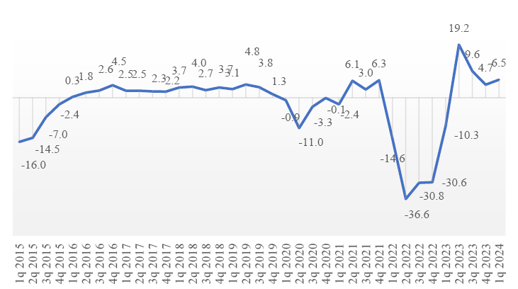 Fig. 1. Dynamics of Ukraine’s real GDP from January 2015 to March 2024