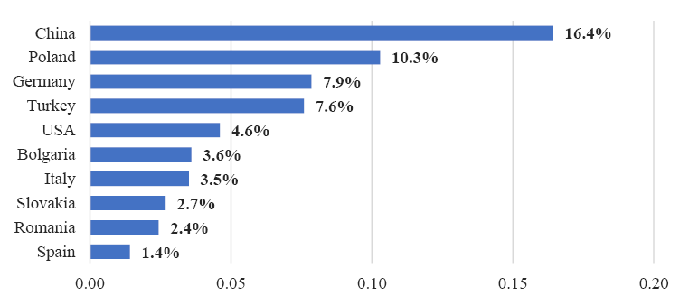 Fig. 2. Major importers of goods to Ukraine in 2023, as a percentage of the total volume