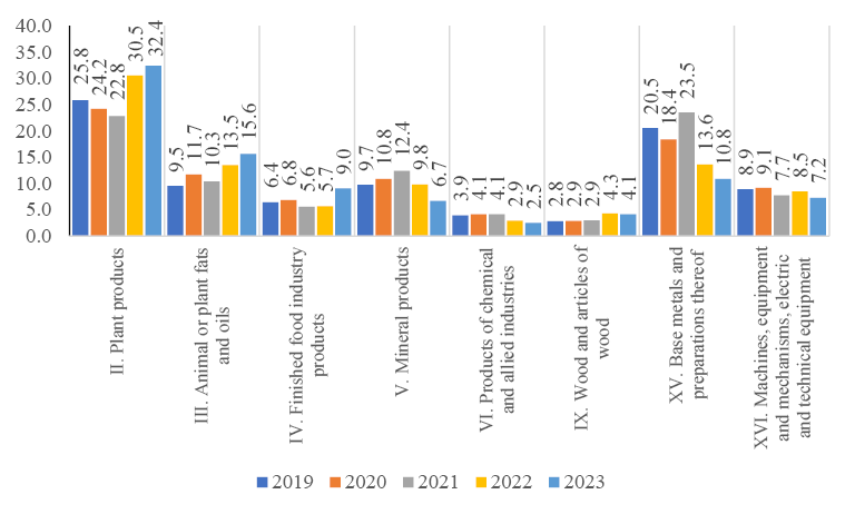 Fig. 3. Main commodity groups of Ukraine’s exports in 2019−2023, as a percentage of the total volume