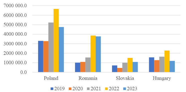 Fig. 8. Export of goods from Ukraine in 2019−2023 (thousands USD)