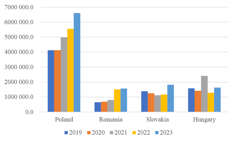 Fig. 9. Import of goods from Ukraine in 2019−2023 (thousand USD)