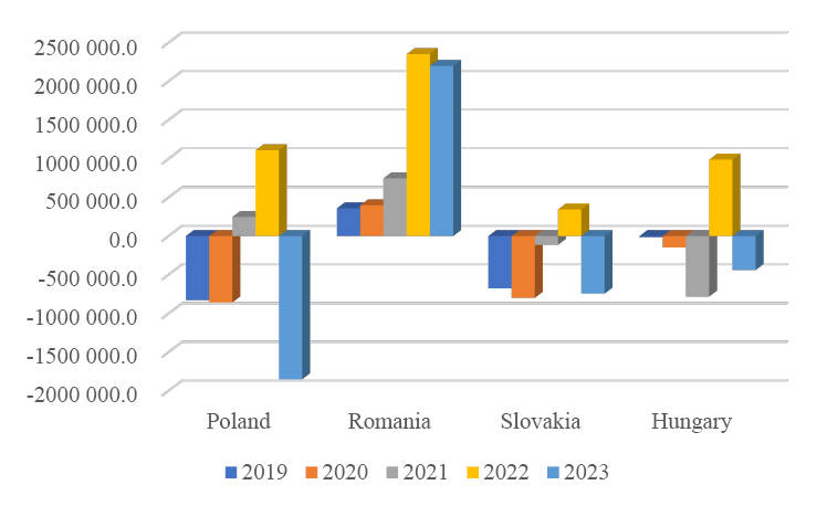 Fig. 10. Net exports of goods from Ukraine in 2019−2023 (thousand USD)