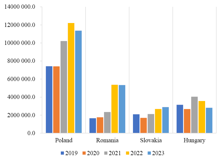 Fig. 11. Trade turnover in 2019−2023 (thousand USD)